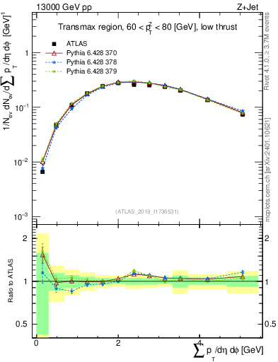 Plot of sumpt in 13000 GeV pp collisions