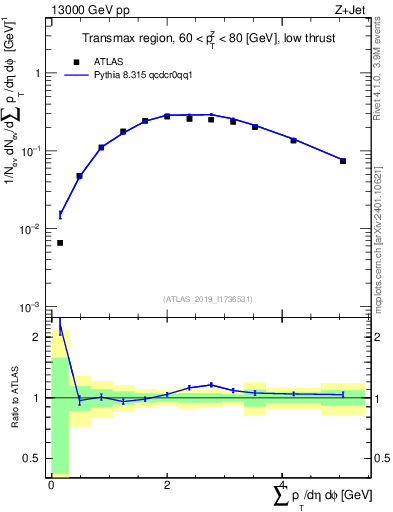 Plot of sumpt in 13000 GeV pp collisions
