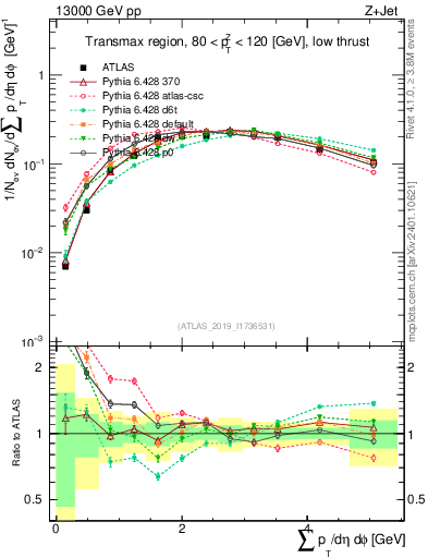 Plot of sumpt in 13000 GeV pp collisions