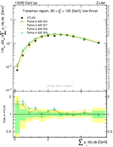 Plot of sumpt in 13000 GeV pp collisions