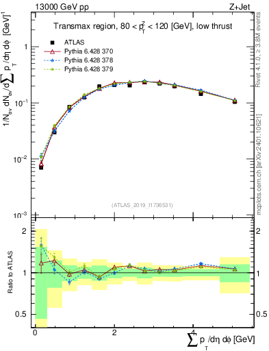 Plot of sumpt in 13000 GeV pp collisions