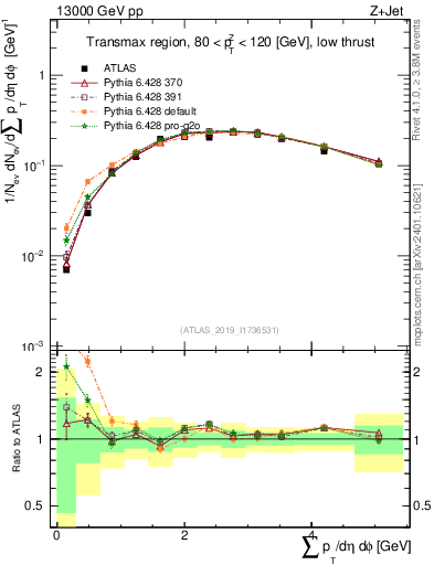 Plot of sumpt in 13000 GeV pp collisions