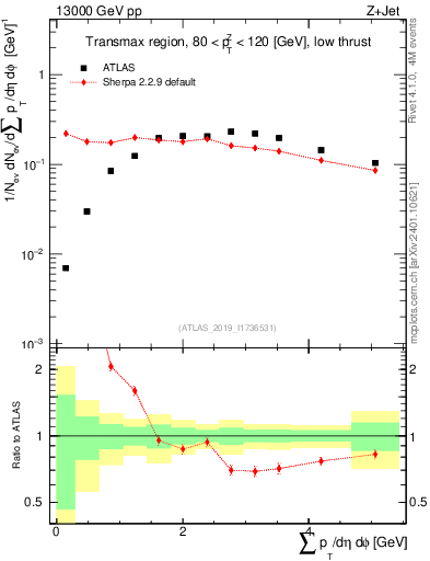 Plot of sumpt in 13000 GeV pp collisions