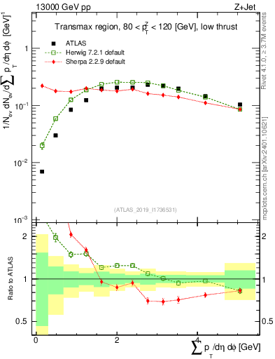 Plot of sumpt in 13000 GeV pp collisions