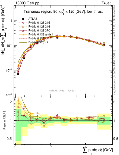 Plot of sumpt in 13000 GeV pp collisions