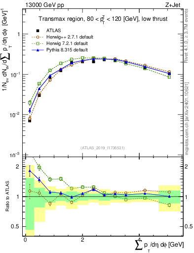 Plot of sumpt in 13000 GeV pp collisions