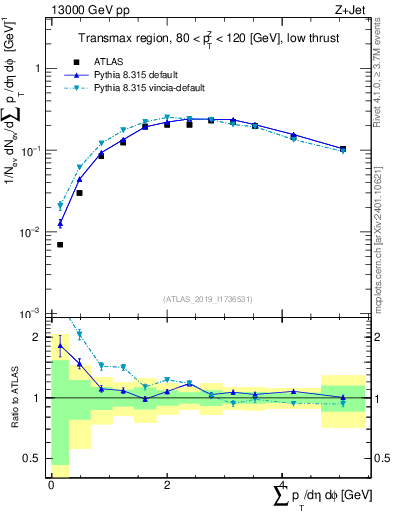 Plot of sumpt in 13000 GeV pp collisions