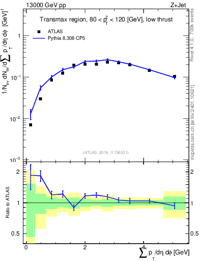 Plot of sumpt in 13000 GeV pp collisions