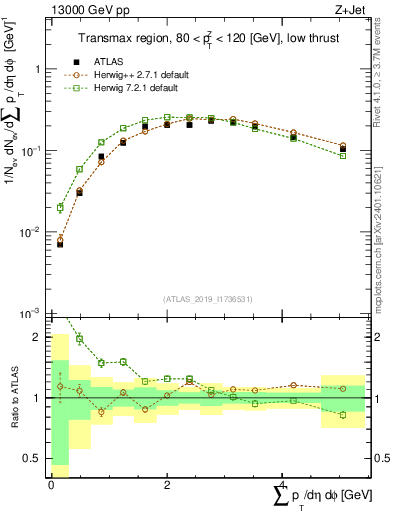 Plot of sumpt in 13000 GeV pp collisions