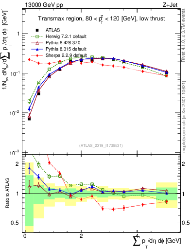 Plot of sumpt in 13000 GeV pp collisions