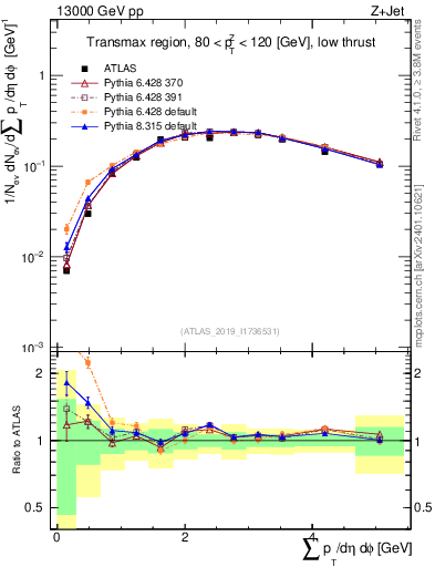 Plot of sumpt in 13000 GeV pp collisions
