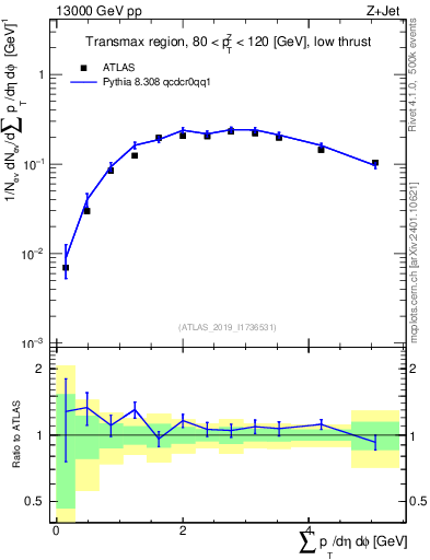 Plot of sumpt in 13000 GeV pp collisions