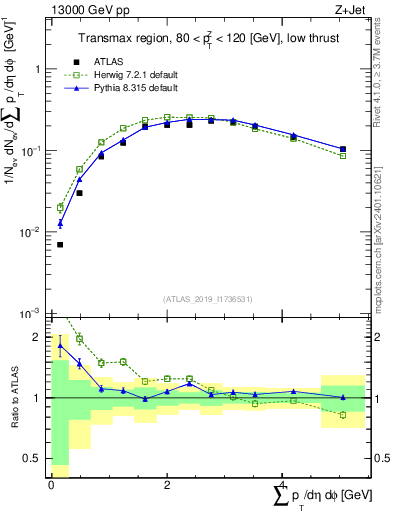 Plot of sumpt in 13000 GeV pp collisions