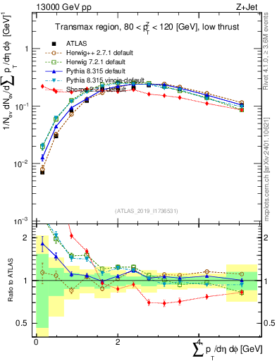 Plot of sumpt in 13000 GeV pp collisions