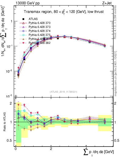 Plot of sumpt in 13000 GeV pp collisions