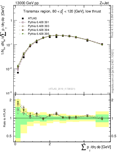 Plot of sumpt in 13000 GeV pp collisions