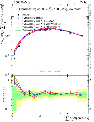 Plot of sumpt in 13000 GeV pp collisions