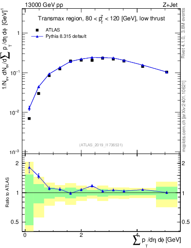 Plot of sumpt in 13000 GeV pp collisions