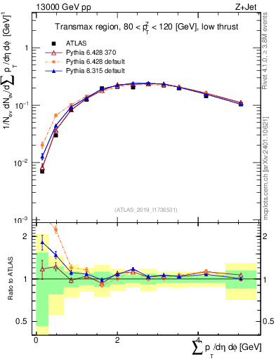 Plot of sumpt in 13000 GeV pp collisions