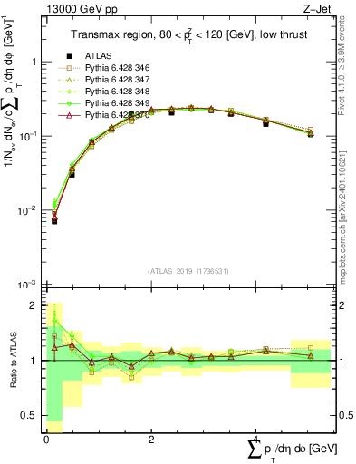 Plot of sumpt in 13000 GeV pp collisions