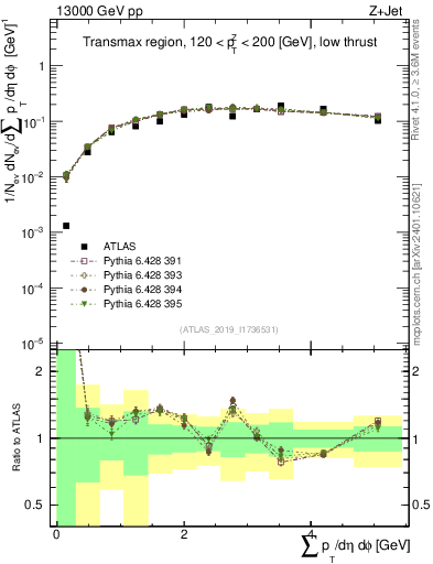 Plot of sumpt in 13000 GeV pp collisions