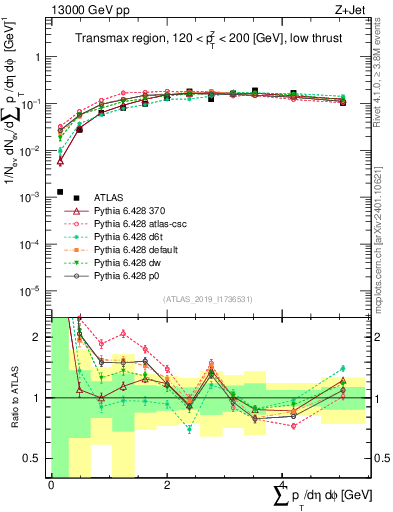 Plot of sumpt in 13000 GeV pp collisions