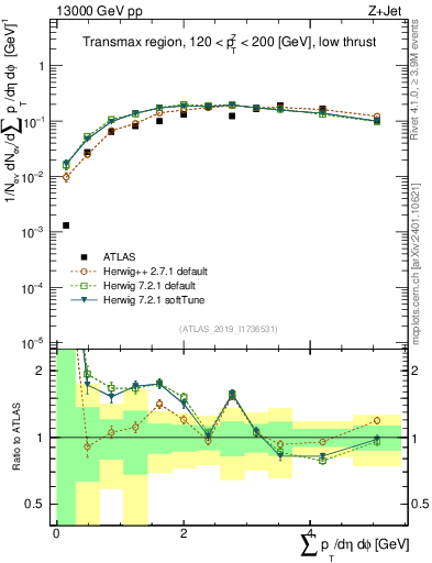 Plot of sumpt in 13000 GeV pp collisions