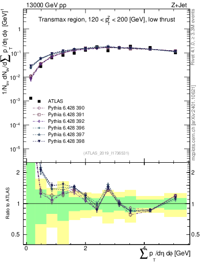 Plot of sumpt in 13000 GeV pp collisions