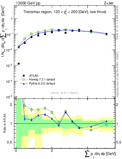 Plot of sumpt in 13000 GeV pp collisions