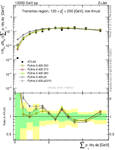 Plot of sumpt in 13000 GeV pp collisions