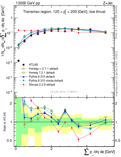 Plot of sumpt in 13000 GeV pp collisions
