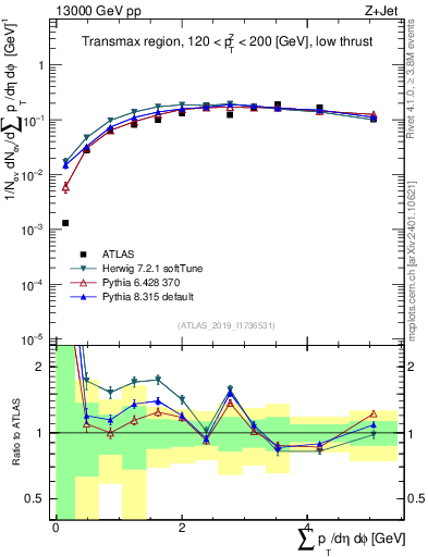 Plot of sumpt in 13000 GeV pp collisions