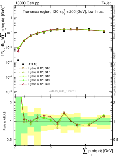 Plot of sumpt in 13000 GeV pp collisions