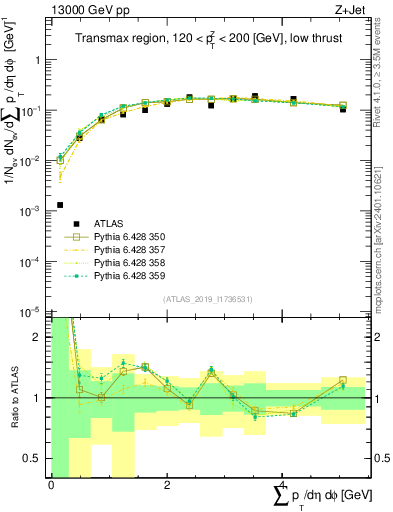 Plot of sumpt in 13000 GeV pp collisions