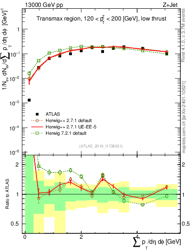 Plot of sumpt in 13000 GeV pp collisions