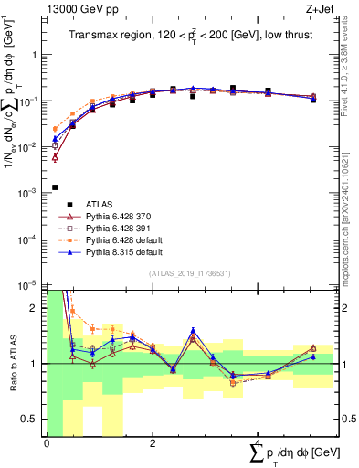 Plot of sumpt in 13000 GeV pp collisions