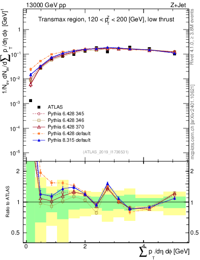 Plot of sumpt in 13000 GeV pp collisions