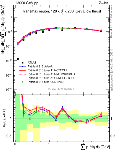 Plot of sumpt in 13000 GeV pp collisions