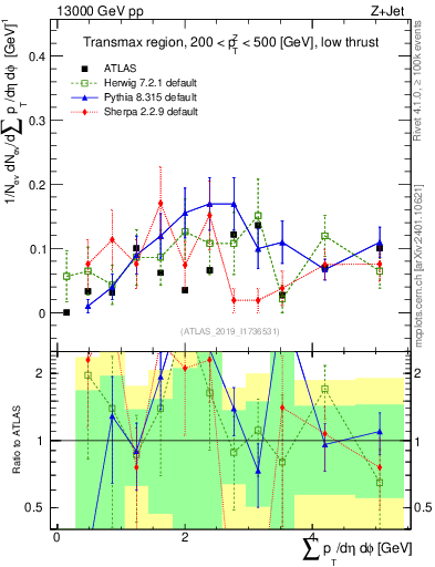 Plot of sumpt in 13000 GeV pp collisions