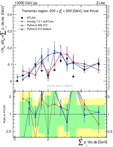 Plot of sumpt in 13000 GeV pp collisions