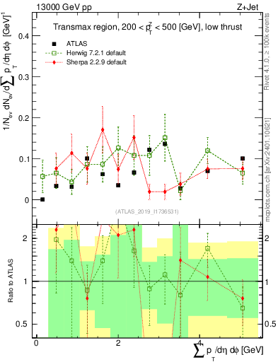 Plot of sumpt in 13000 GeV pp collisions