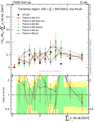 Plot of sumpt in 13000 GeV pp collisions