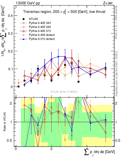 Plot of sumpt in 13000 GeV pp collisions