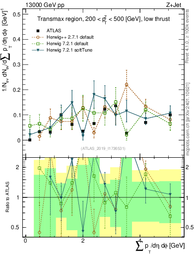 Plot of sumpt in 13000 GeV pp collisions