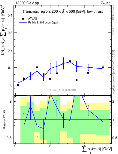 Plot of sumpt in 13000 GeV pp collisions