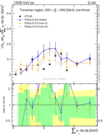 Plot of sumpt in 13000 GeV pp collisions