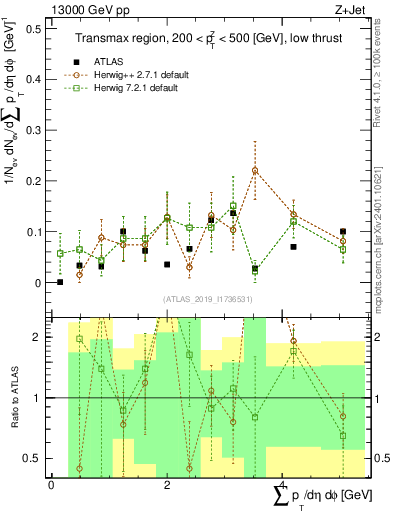 Plot of sumpt in 13000 GeV pp collisions