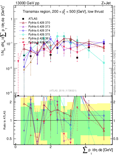 Plot of sumpt in 13000 GeV pp collisions