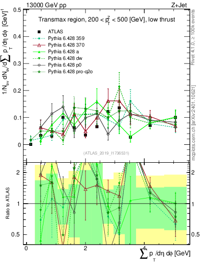 Plot of sumpt in 13000 GeV pp collisions