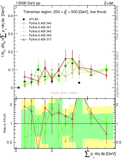 Plot of sumpt in 13000 GeV pp collisions